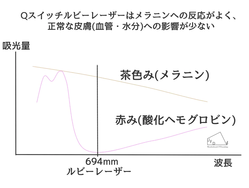 Qスイッチルビーレーザーの波長について説明した図