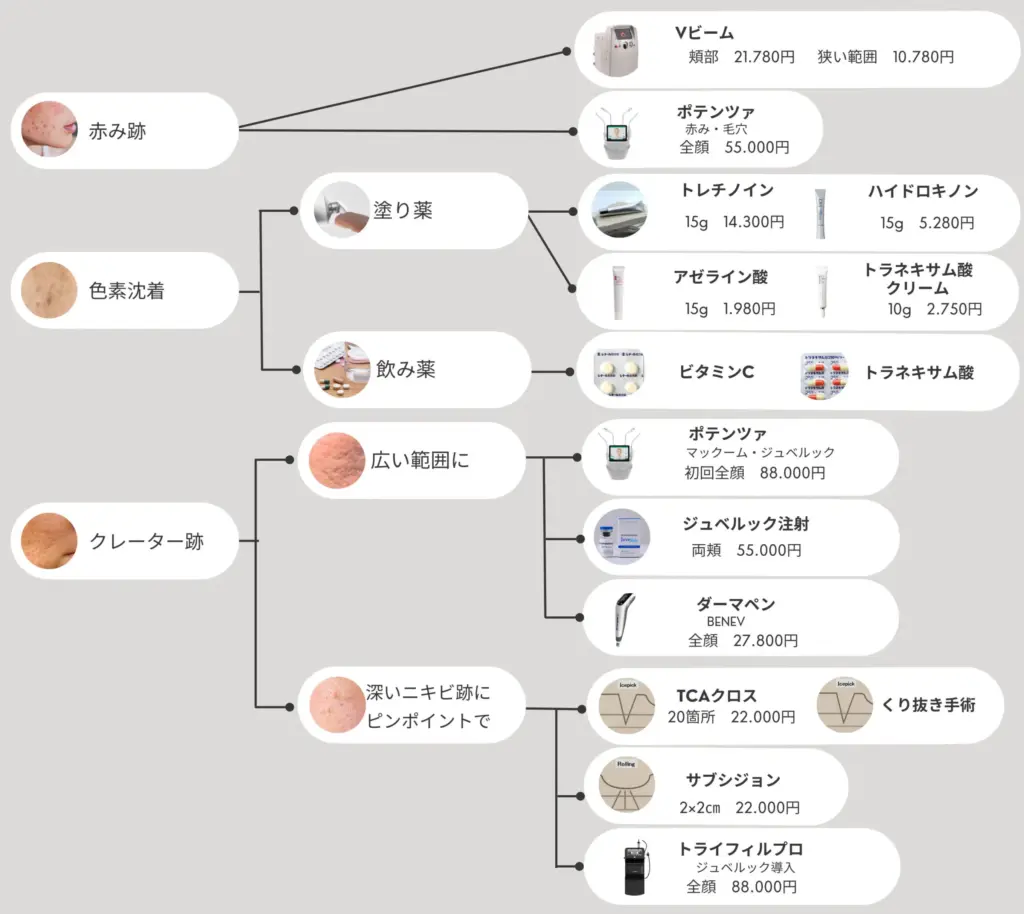 クリニックでのニキビ跡治療