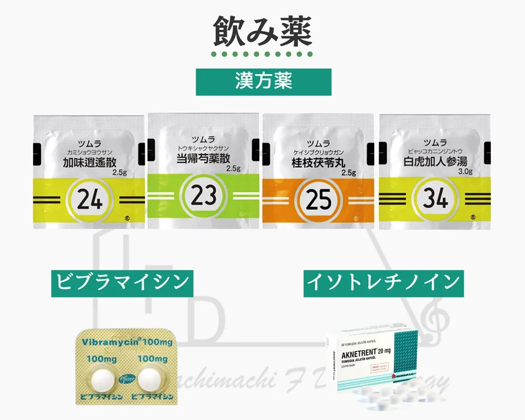 飲み薬　漢方薬各種　ビブラマイシン　イソトレチノインについて解説