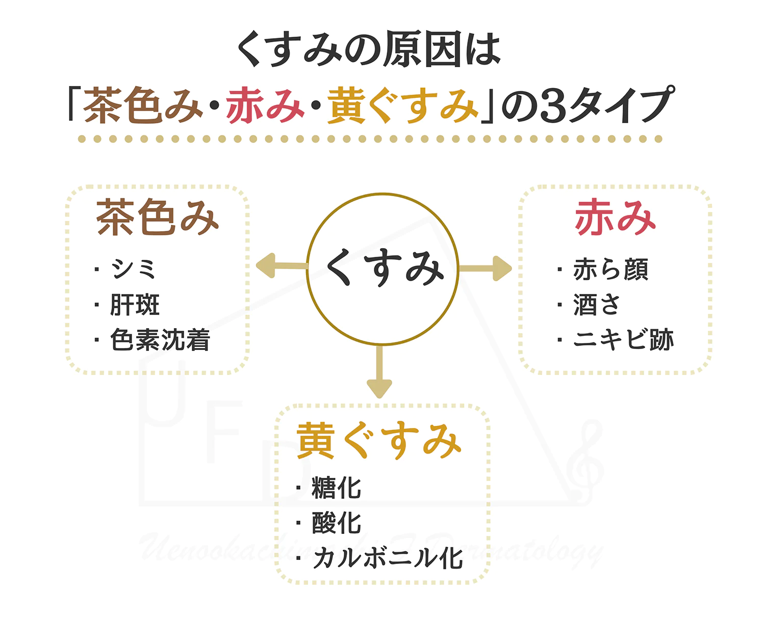 くすみの原因の図解