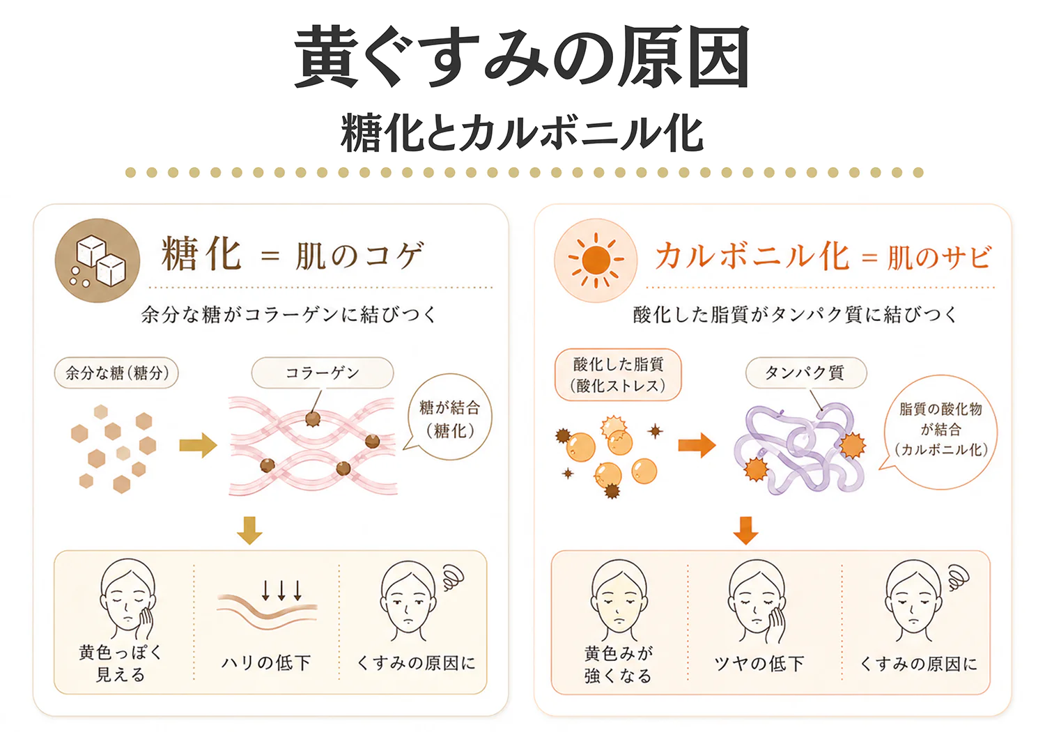 黄ぐすみの原因の図解