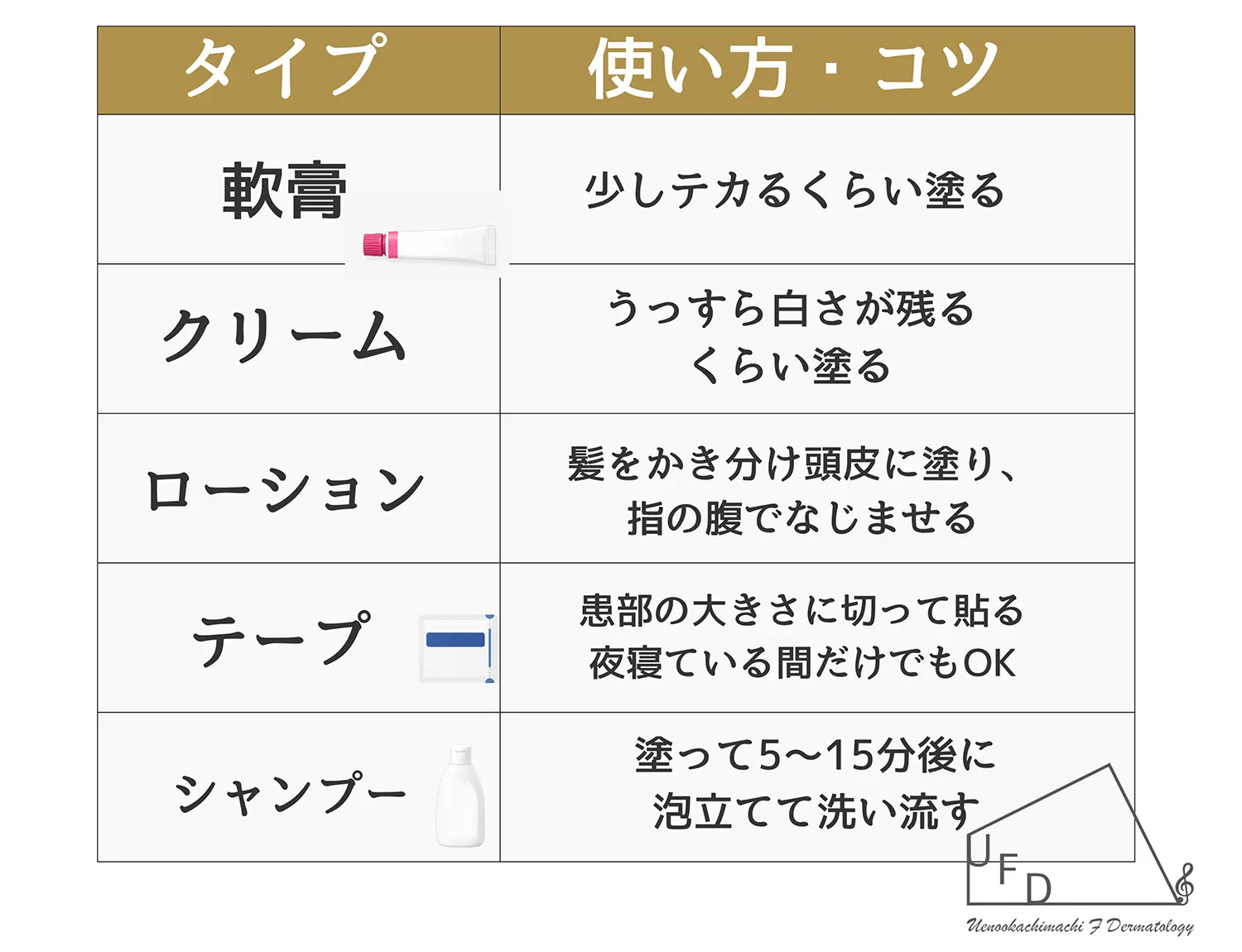 軟膏・クリーム・ローション・テープ・シャンプーの剤形別の使い方とコツをまとめた表